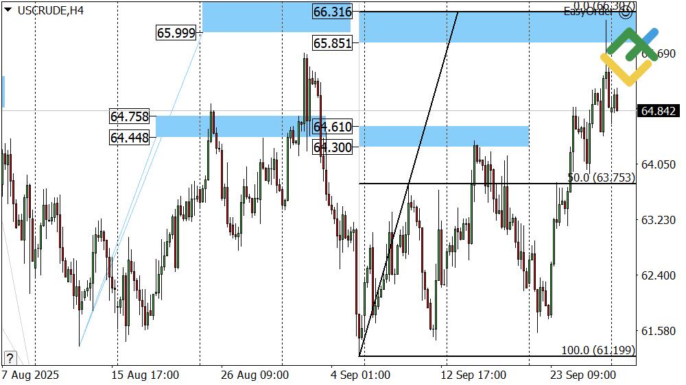 LiteFinance: Perkiraan Harga Minyak untuk Hari Ini: Analisis USCrude