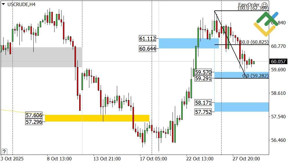 LiteFinance: Perkiraan Harga Minyak untuk Hari Ini: Analisis USCrude