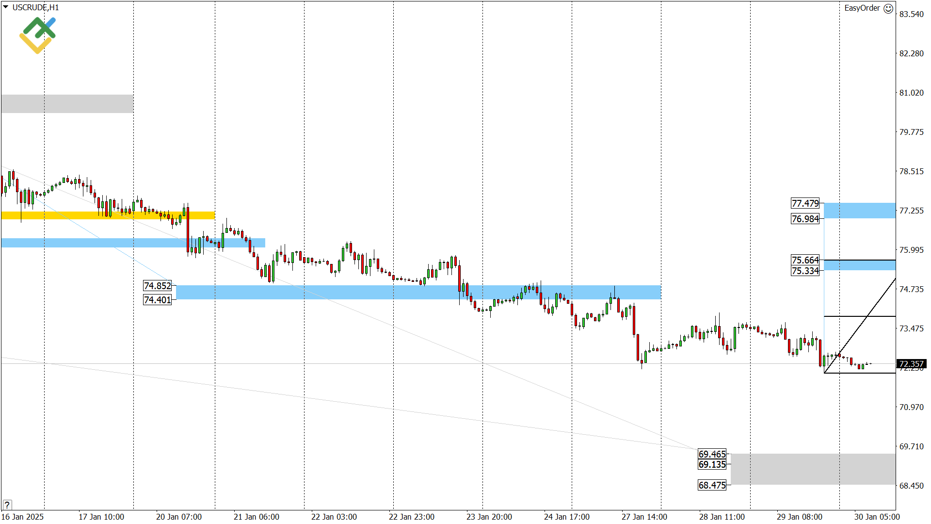 LiteFinance: Perkiraan Harga Minyak untuk Hari Ini: Analisis USCrude