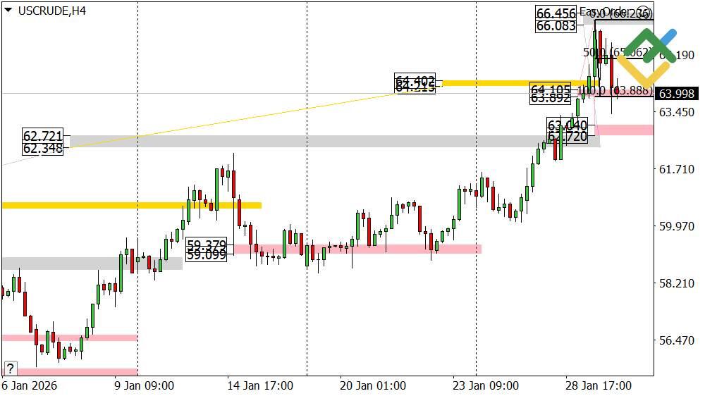 LiteFinance: Perkiraan Harga Minyak Hari Ini: Analisis USCrude
