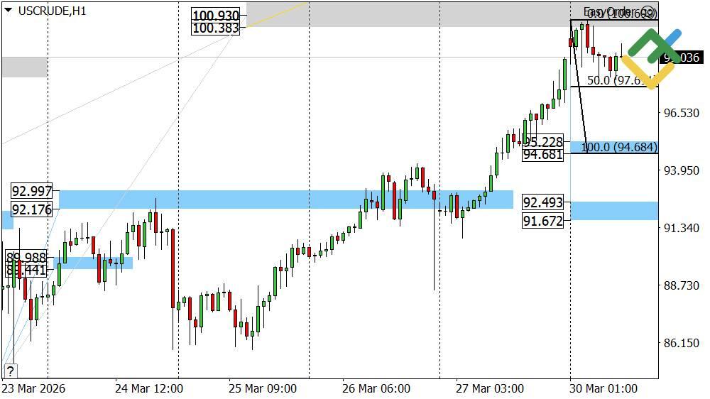 LiteFinance: Perkiraan Harga Minyak untuk Hari Ini: Analisis USCrude