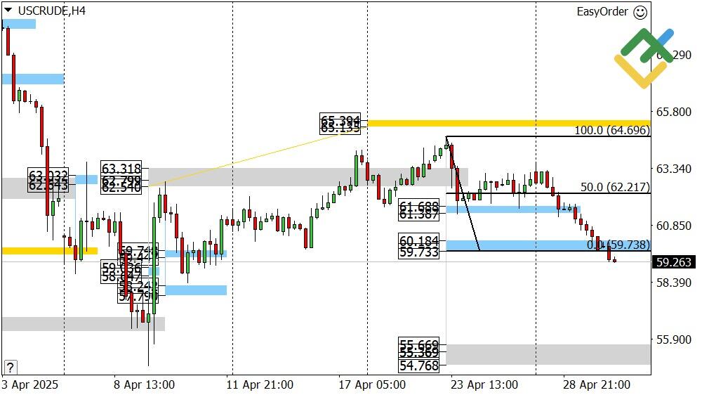 LiteFinance: Perkiraan Harga Minyak Hari Ini: Analisis USCrude