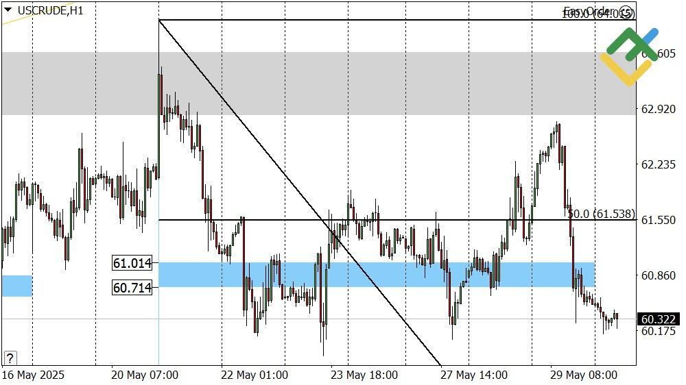 LiteFinance: Perkiraan Harga Minyak Hari Ini: Analisis USCrude
