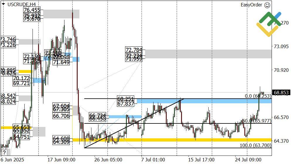 LiteFinance: Perkiraan Harga Minyak untuk Hari Ini: Analisis USCrude
