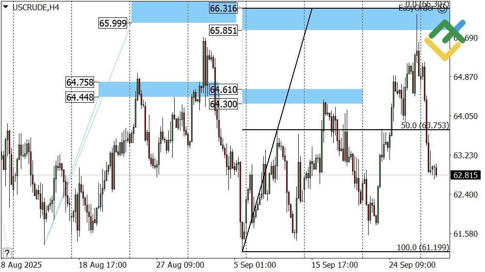 LiteFinance: Perkiraan Harga Minyak Hari Ini: Analisis USCrude