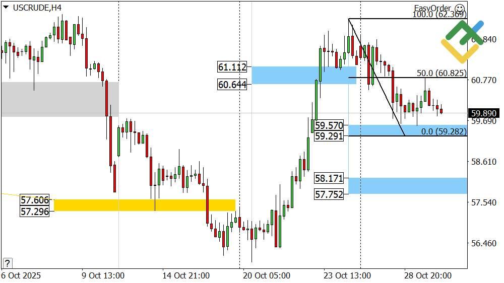 LiteFinance: Perkiraan Harga Minyak untuk Hari Ini: Analisis USCrude