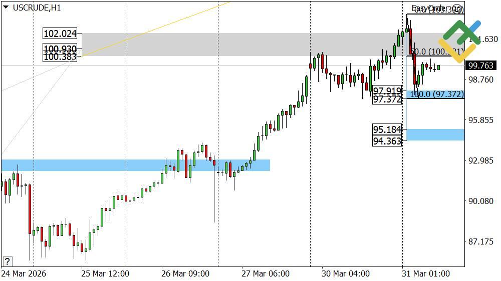 LiteFinance: Perkiraan Harga Minyak untuk Hari Ini: Analisis USCrude
