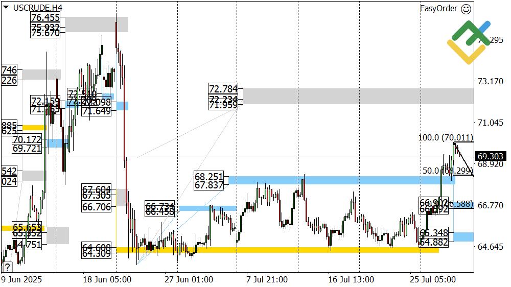 LiteFinance: Perkiraan Harga Minyak Hari Ini: Analisis USCrude