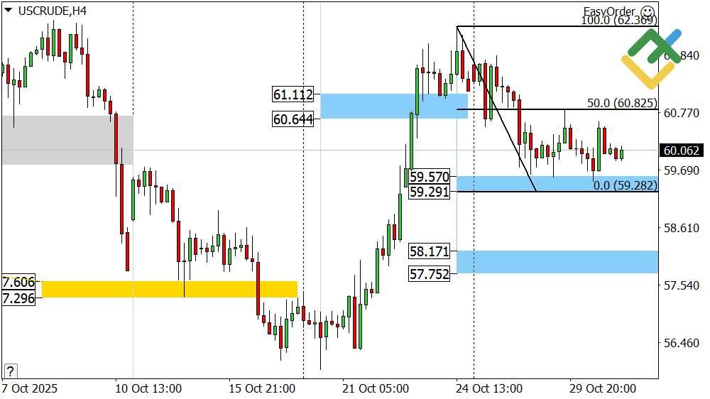 LiteFinance: Perkiraan Harga Minyak untuk Hari Ini: Analisis USCrude