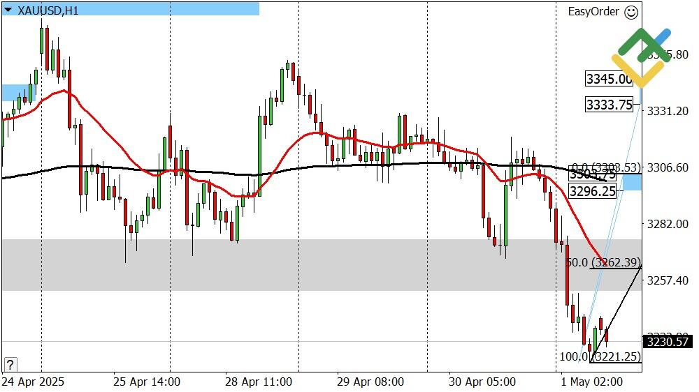 LiteFinance: Perkiraan Harga Emas Hari Ini: Analisis XAUUSD