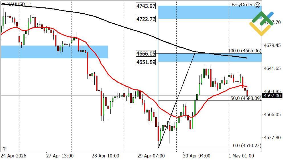 LiteFinance: Gold Forecast for Today: XAUUSD Analysis