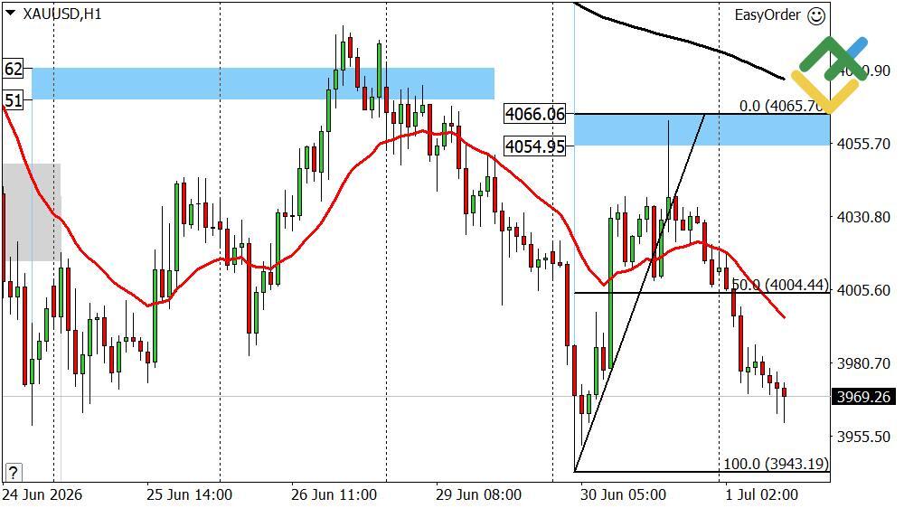 LiteFinance: Perkiraan Harga Emas Hari Ini: Analisis XAUUSD