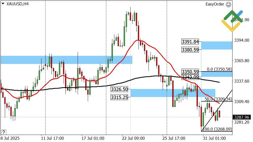 LiteFinance: Perkiraan Harga Emas Hari Ini: Analisis XAUUSD