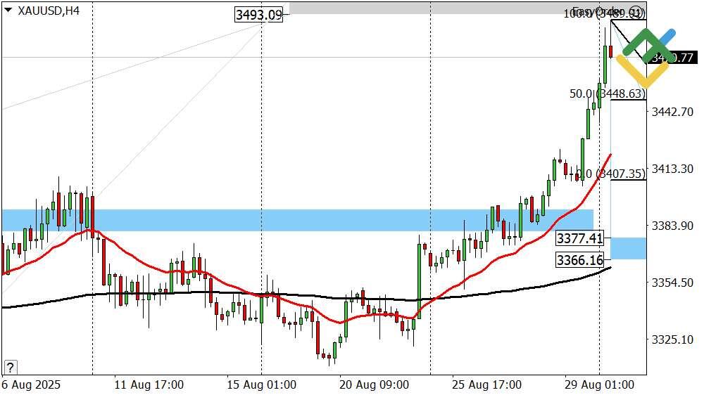 LiteFinance: Perkiraan Harga Emas untuk Hari Ini: Analisis XAUUSD