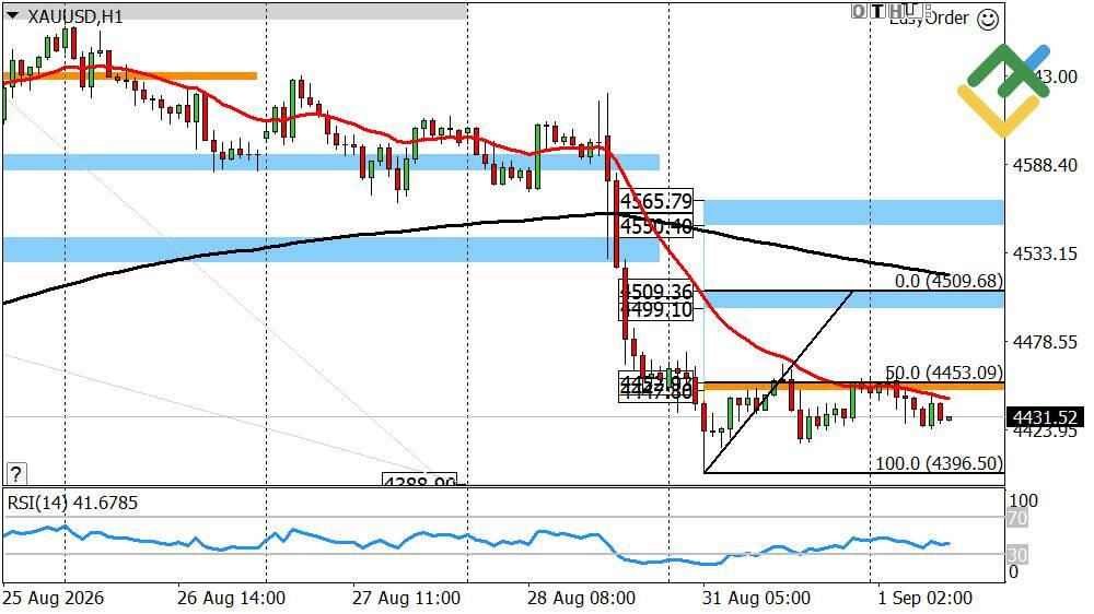 LiteFinance: Perkiraan Emas untuk Hari Ini: Analisis XAUUSD