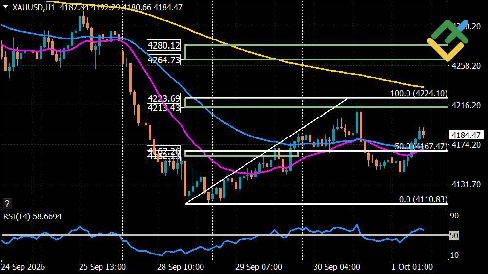 LiteFinance: Perkiraan Harga Emas untuk Hari Ini: Analisis XAUUSD