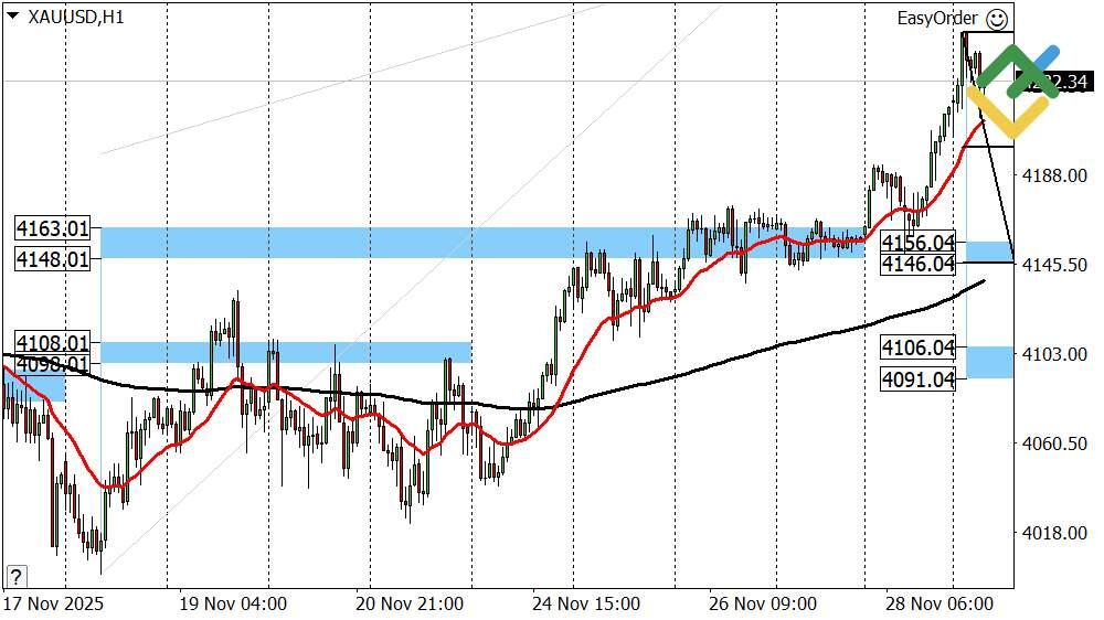 LiteFinance: Perkiraan Harga Emas untuk Hari Ini: Analisis XAUUSD