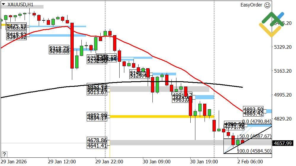 LiteFinance: Perkiraan Harga Emas Hari Ini: Analisis XAUUSD