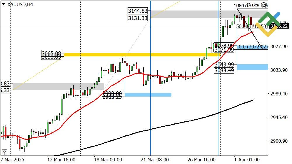 LiteFinance: Perkiraan Emas Hari Ini: Analisis XAUUSD