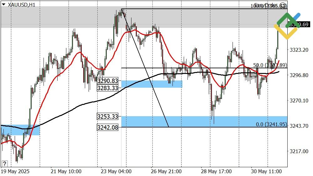 LiteFinance: Perkiraan Harga Emas Hari Ini: Analisis XAUUSD