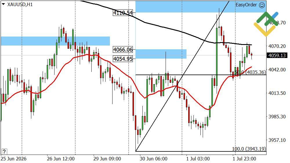 LiteFinance: Perkiraan Harga Emas Hari Ini: Analisis XAUUSD