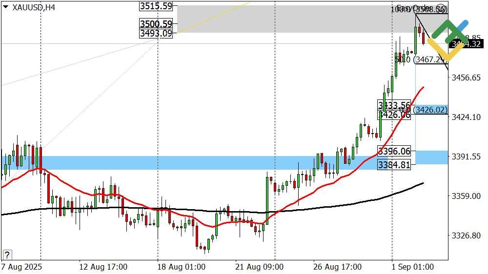 LiteFinance: Perkiraan Harga Emas untuk Hari Ini: Analisis XAUUSD