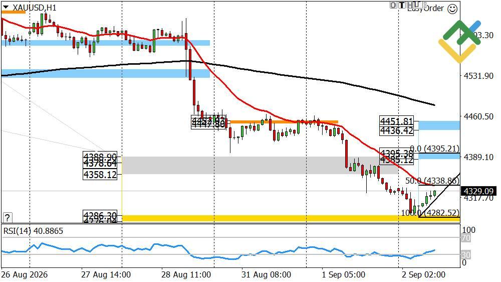 LiteFinance: Perkiraan Harga Emas untuk Hari Ini: Analisis XAUUSD