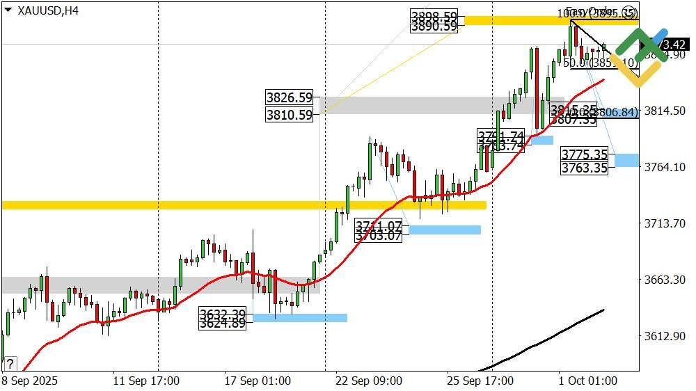 LiteFinance: Perkiraan Emas Hari Ini: Analisis XAU/USD