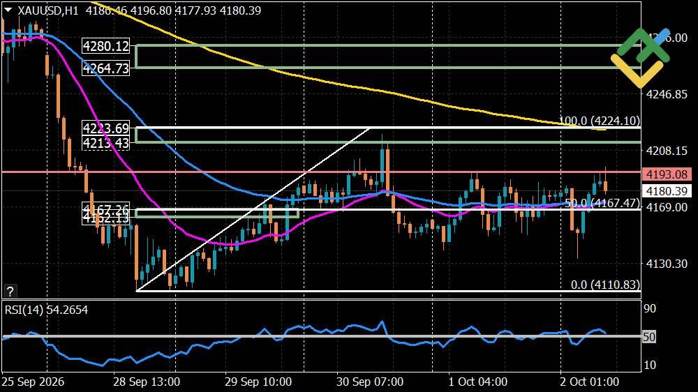 LiteFinance: Perkiraan Harga Emas untuk Hari Ini: Analisis XAUUSD