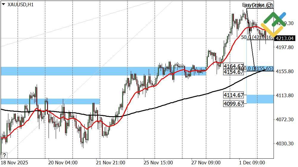 LiteFinance: Perkiraan Emas untuk Hari Ini: Analisis XAUUSD