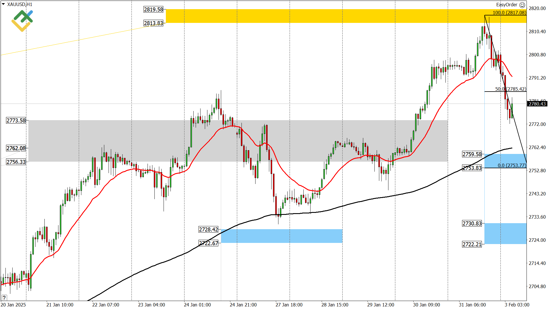 LiteFinance: Perkiraan Harga Emas untuk Hari Ini: Analisis XAUUSD