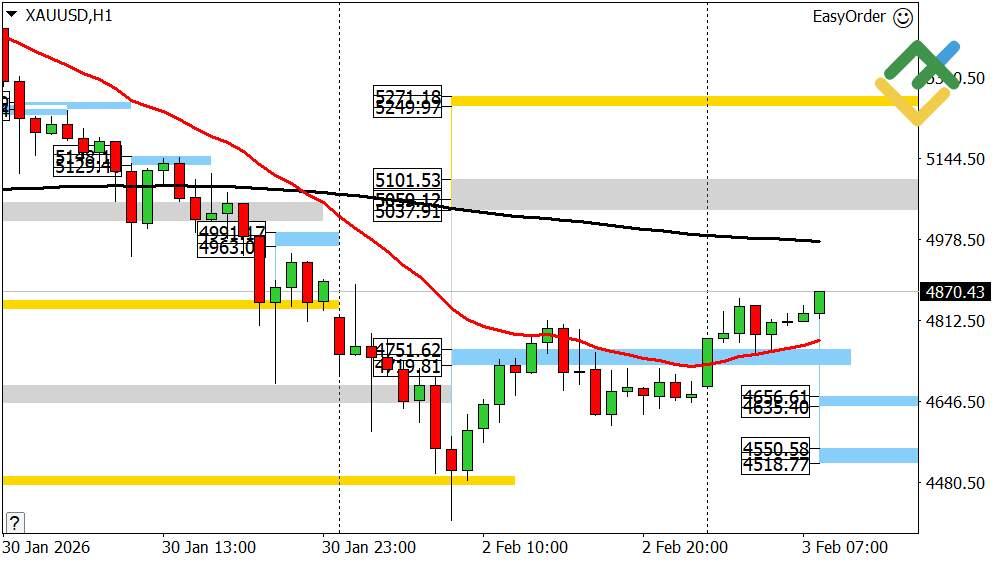 LiteFinance: Perkiraan Harga Emas Hari Ini: Analisis XAUUSD