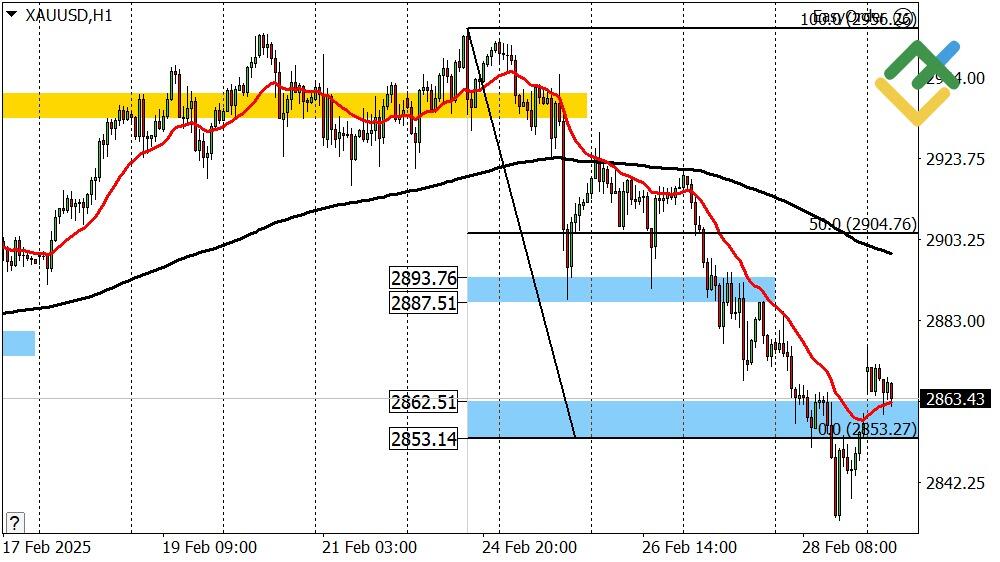 LiteFinance: Perkiraan Harga Emas untuk Hari Ini: Analisis XAUUSD