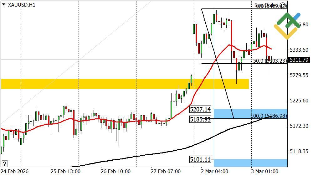 LiteFinance: Perkiraan Emas untuk Hari Ini: Analisis XAUUSD