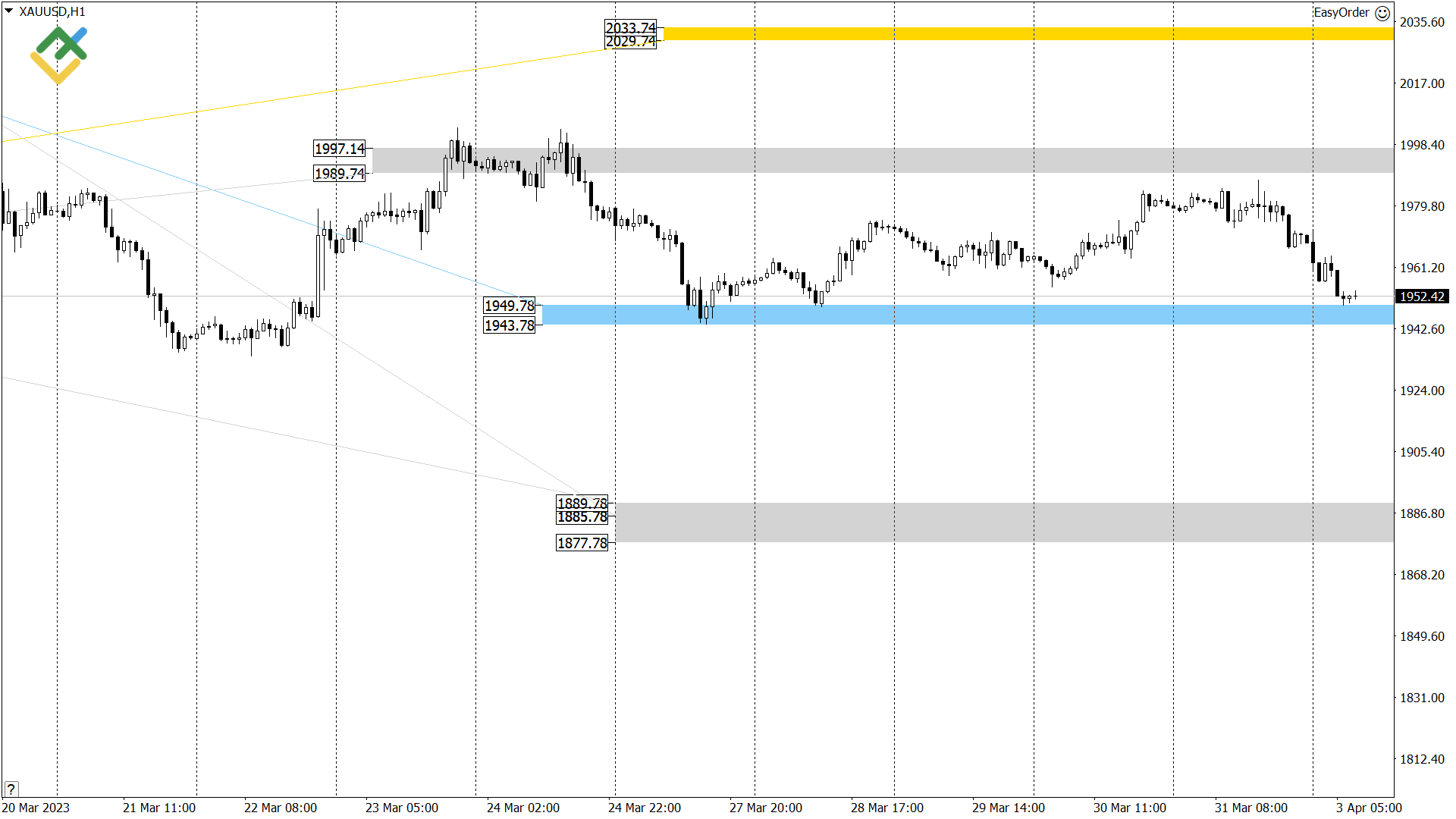 LiteFinance: Technical analysis of US Crude, XAUUSD, and EURUSD for today (3 April 2023)