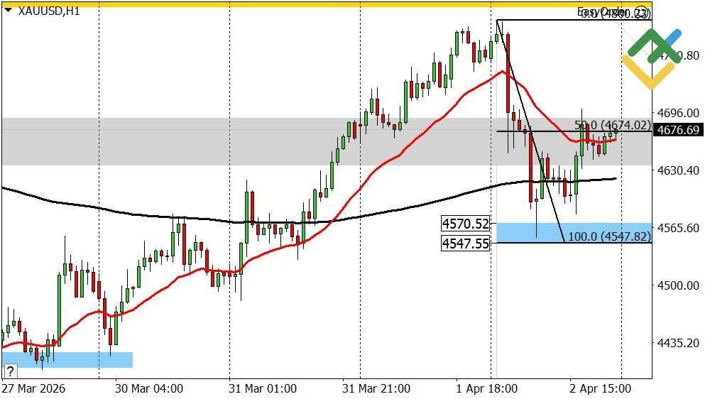 LiteFinance: Perkiraan Harga Emas untuk Hari Ini: Analisis XAUUSD