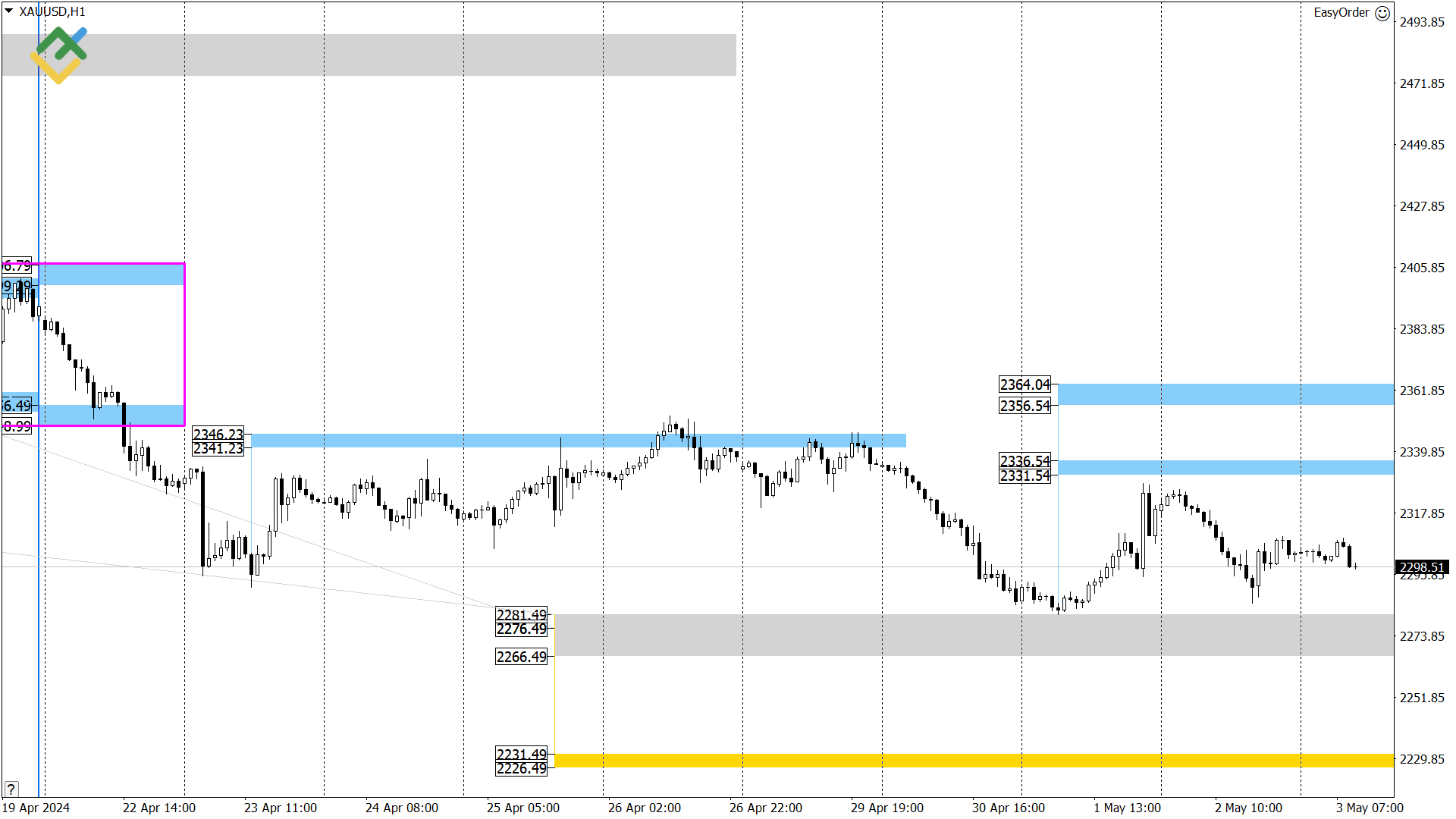LiteFinance: Технический анализ US Crude, XAUUSD и EURUSD на сегодня (3 мая 2024)