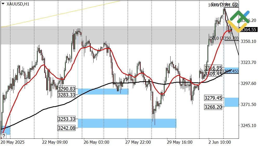 LiteFinance: Perkiraan Harga Emas Hari Ini: Analisis XAUUSD