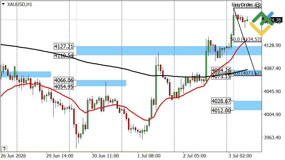 LiteFinance: Perkiraan Harga Emas Hari Ini: Analisis XAUUSD