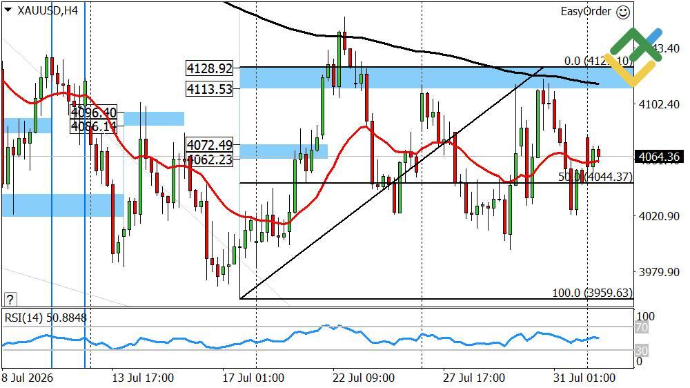 LiteFinance: Perkiraan Harga Emas untuk Hari Ini: Analisis XAUUSD