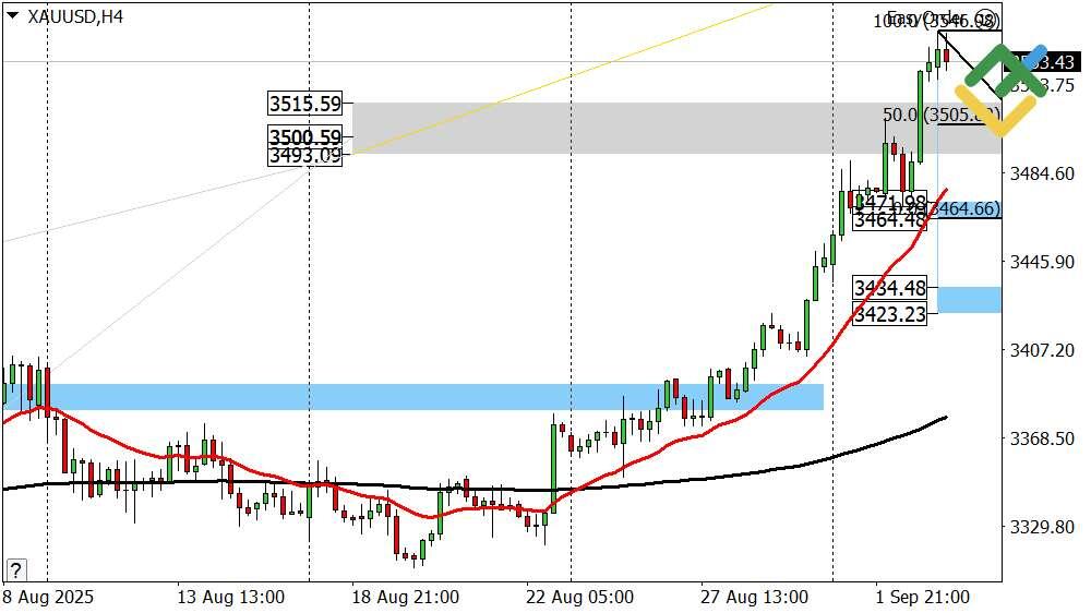 LiteFinance: Perkiraan harga Emas untuk Hari Ini: Analisis XAUUSD