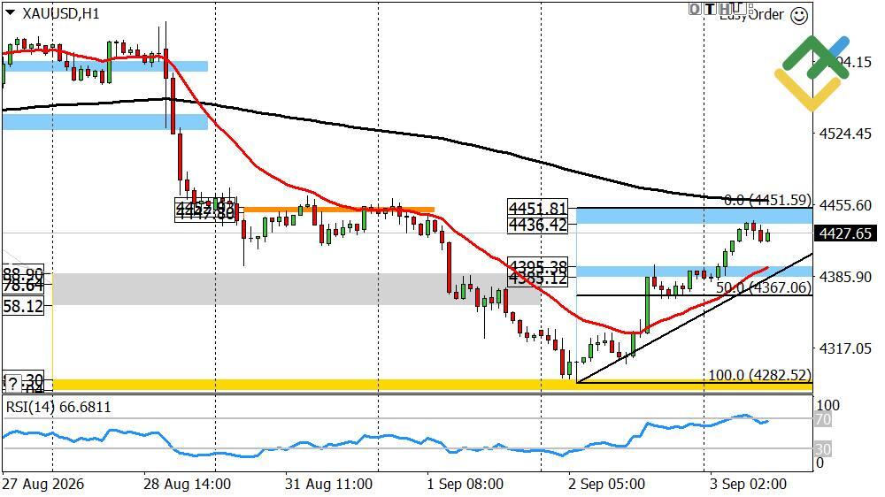 LiteFinance: Perkiraan Harga Emas untuk Hari Ini: Analisis XAUUSD