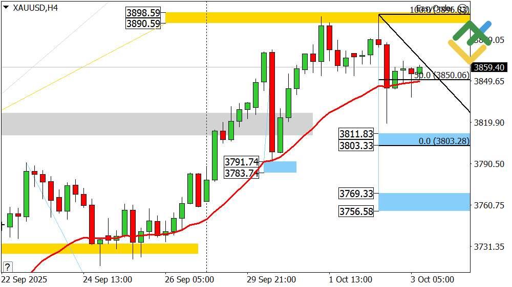 LiteFinance: Perkiraan Emas Hari Ini: Analisis XAU/USD
