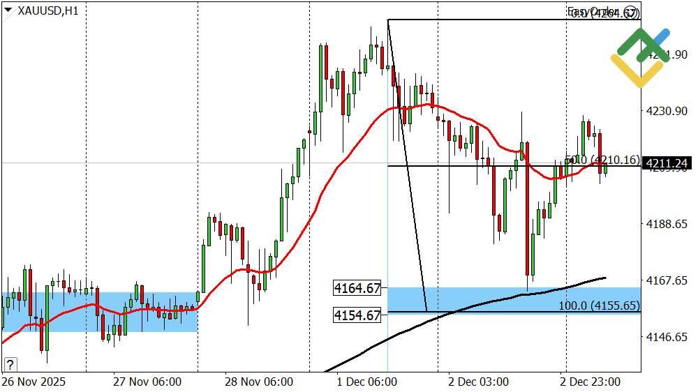 LiteFinance: Perkiraan Harga Emas untuk Hari Ini: Analisis XAUUSD