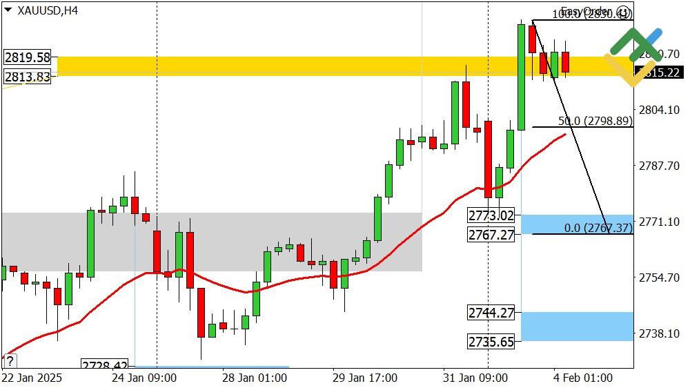 LiteFinance: Perkiraan Harga Emas untuk Hari Ini: Analisis XAUUSD