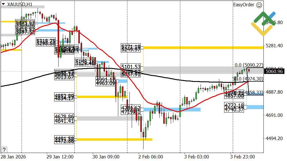 LiteFinance: Perkiraan Harga Emas untuk Hari Ini: Analisis XAUUSD