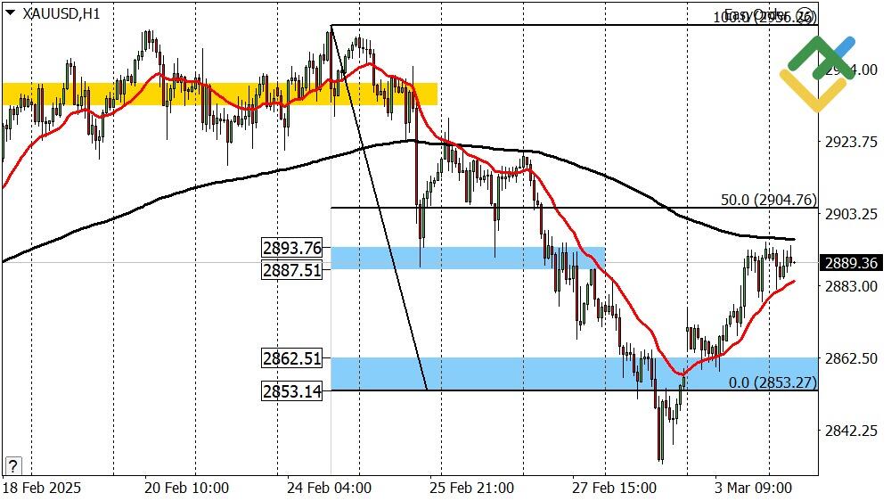 LiteFinance: Perkiraan Harga Emas untuk Hari Ini: Analisis XAUUSD