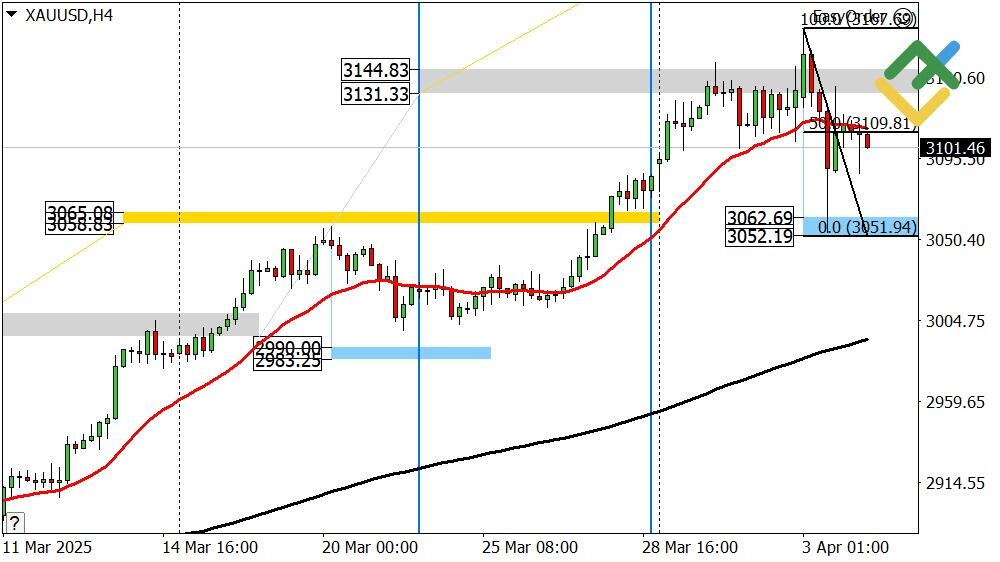 LiteFinance: Perkiraan Emas Hari Ini: Analisis XAUUSD