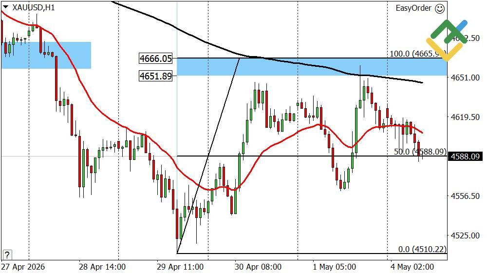 LiteFinance: Gold Forecast for Today: XAUUSD Analysis
