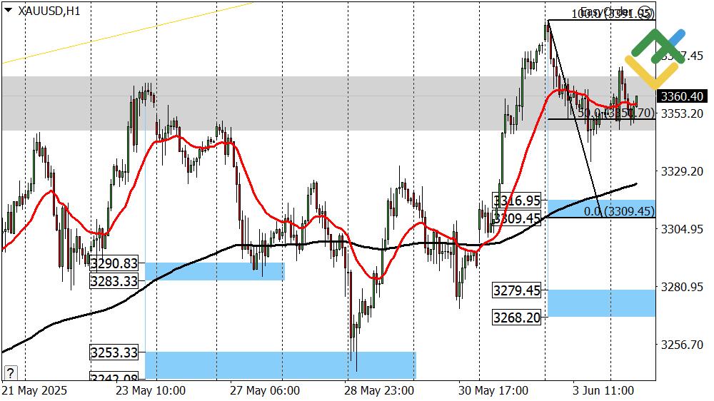 LiteFinance: Perkiraan Harga Emas Hari Ini: Analisis XAUUSD